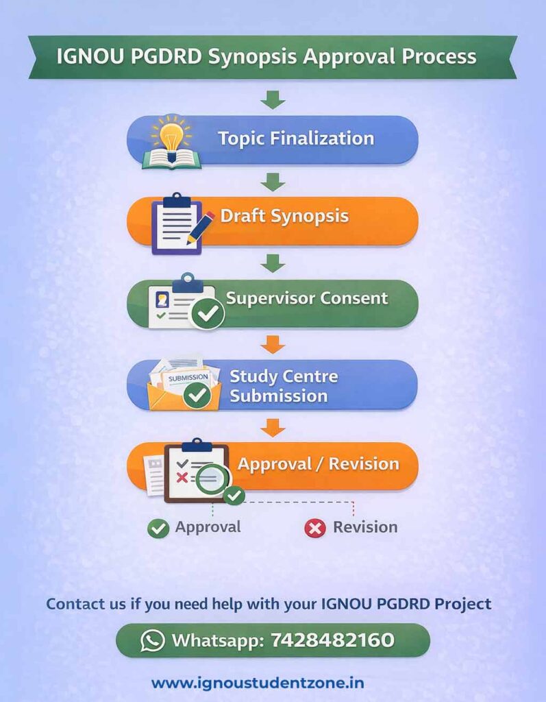 IGNOU PGDRD synopsis approval process showing topic finalization, supervisor consent, study centre submission, and approval or revision