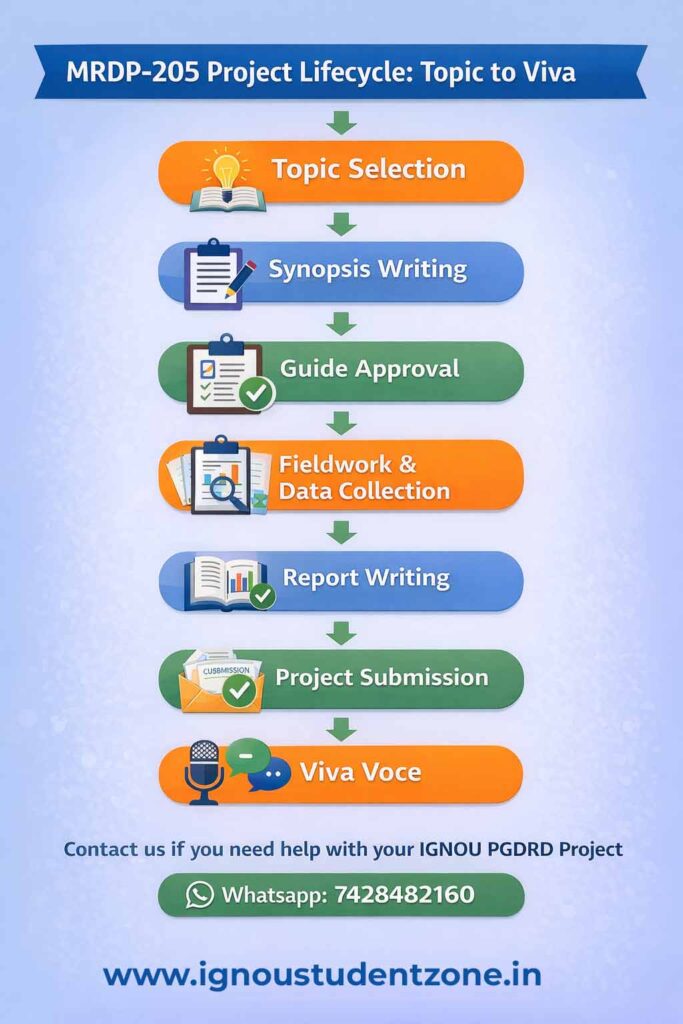 MRDP-205 project lifecycle showing topic selection, synopsis, fieldwork, submission and viva